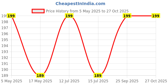 amazon.in on blow 9mm Diameter Wire Fastener Circle Cable Clips With Metal Nail (100 Piece) on blow Price History Graph from 5 May 2025 to 26 Oct 2025
