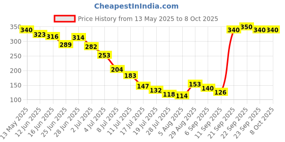 amazon.in invento 9mm Spiral wrap 3mtr long wire management for CNC/Robotics/3D Printer invento Price History Graph from 13 May 2025 to 8 Oct 2025