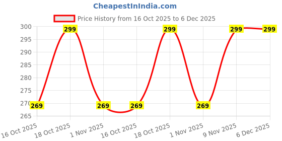 amazon.in indusoire 9pairs (18 Pcs) Specs Holder Strap, 2.17 * 0.59in Specs Holder, Grip Guard Glasses Ensure A Comfortable Fit Around The Head Fits Most Kids and Adult Size Glasses or Sunglasses, Reading Glasses indusoire Price History Graph from 16 Oct 2025 to 6 Dec 2025