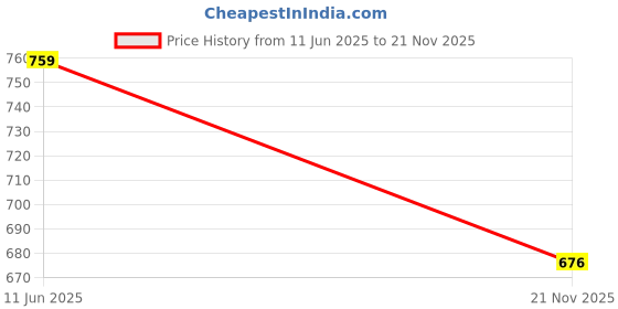 amazon.in 9rasa Women's Cotton Block Printed Button Down Waistcoat for Casual Workwear 9rasa Price History Graph from 11 Jun 2025 to 21 Nov 2025