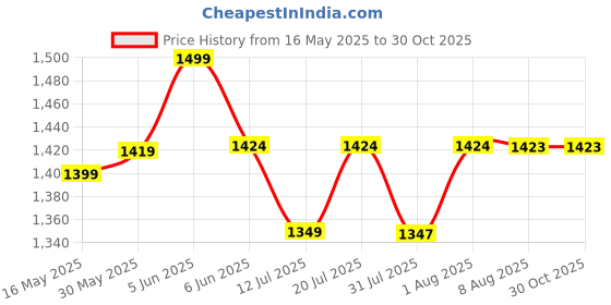 amazon.in 9shines label Cotton Blend Nighty Nightgown Nightdress All Over Print Maxi for Women (5256) 9shines label Price History Graph from 16 May 2025 to 30 Oct 2025
