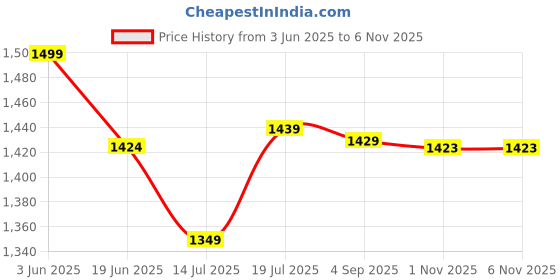 amazon.in 9shines label Cotton Blend Nighty Nightgown Nightdress All Over Print Maxi for Women (5256) 9shines label Price History Graph from 3 Jun 2025 to 2 Nov 2025