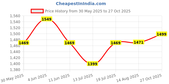 amazon.in 9shines label Premium Alpine Designer Nighty | Maxi for Women | Night Dress for Women | Full Length Night Gown for Women | Night wear for Women Stylish | Embroidery On The Neck (2891) 9shines label Price History Graph from 30 May 2025 to 27 Oct 2025