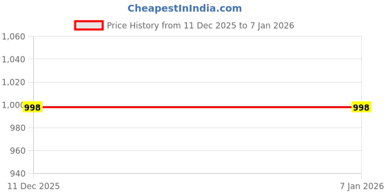 amazon.in 9shines label Stylish Bamboo Cotton Nighty Maxi for Women | Full Length Trendy Nightgown | Premium Nightdress | Nightwear | All Over Print Nighty with Pocket (317) 9shines label Price History Graph from 11 Dec 2025 to 3 Jan 2026