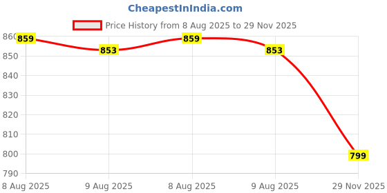 amazon.in 9shines label Stylish Plus Size Hosiery Cotton Short Nighty for Women | Knee Length Night Dress with Pocket | Graphic Print Nightwear for Daily and Lounge Wear (9S-WP-Polo) 9shines label Price History Graph from 8 Aug 2025 to 29 Nov 2025