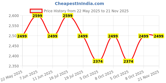 amazon.in 9STARS Gauri Shankar Rudraksha Original Certified 23mm With Capping Gowri Shankar 9stars Price History Graph from 22 May 2025 to 20 Nov 2025