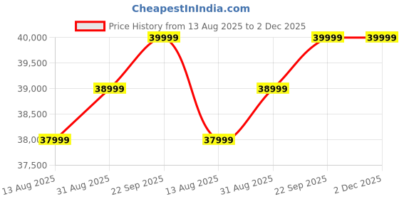 amazon.in 9stars Gaurishankar Rudraksha Original Certified Nepali 33 Beads Nepal Natural joint Shiv Parvati Combined Mala Gowri Shankar Nepali kantha Mala Red Thread Dori गौरी शंकर रुद्राक्ष माला Gaurishankar Rudraksha Mala Original 9stars Price History Graph from 13 Aug 2025 to 2 Dec 2025