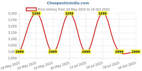amazon.in 9STARS Original Certified Nepali 2 Mukhi Rudraksha - Round Shape, Natural Two Face, Lord Shiva Rudraksha Pendant 9stars Price History Graph from 18 May 2025 to 15 Oct 2025
