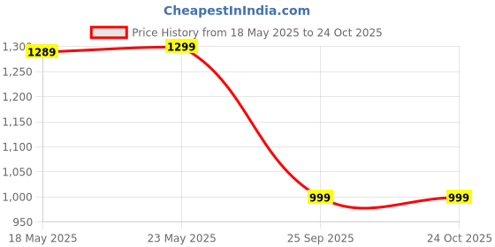 amazon.in 9STARS Pooja Japa Mala 108 Lotus Seeds Kamal Gatta (33 Inch, Brown) Price History Graph from 18 May 2025 to 23 Oct 2025