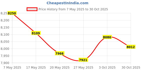 amazon.in 9th shop Blower Motor Resistor 9th shop Price History Graph from 7 May 2025 to 30 Oct 2025