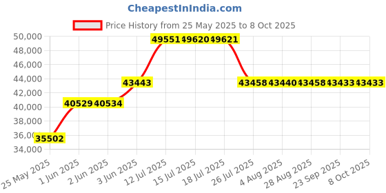 amazon.in 9U Wall Mount Server Cabinet IT Network Rack Enclosure Locking Door Black Price History Graph from 25 May 2025 to 7 Oct 2025