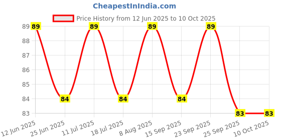 amazon.in 9UP® 1Pc Soft Toothbrush | Ultra Soft Toothbrush | Munal Extra Soft Toothbrush | 20,000 Bristles For Sensitive Teeth and Gum Price History Graph from 12 Jun 2025 to 10 Oct 2025