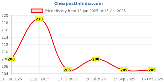 amazon.in 9UP® 20Liter Water Bottle Handle | Long Bottle Can Lifting Handle | Water Carry Bottled | Water Handle Pail Buckets Lifter | Gallon Water Bottle Handle (Pack of 1) Price History Graph from 18 Jun 2025 to 15 Oct 2025