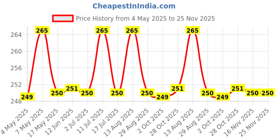 amazon.in 9UP® 2Pcs Laundry Fragrance Booster Scent Beads | Washing Machine Cloths Fragrance Beads | Fragrance Beads For Fresh, Clean, Soft & Delightful Smelling Clothes | Laundry Beads (Multi Fragrance) Price History Graph from 4 May 2025 to 25 Nov 2025