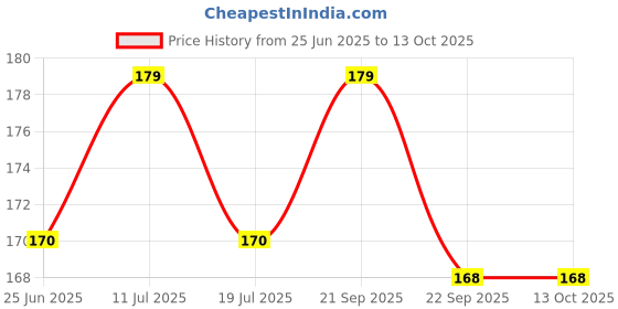amazon.in 9UP® Extra Soft Toothbrush | 2Pcs Manual Ultra Soft Toothbrush For Adult | Ultra Soft Micro-Nano 20000 Bristled For Sensitive Gums & Teeth Toothbrush (White & Black) Price History Graph from 25 Jun 2025 to 13 Oct 2025