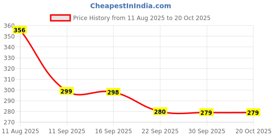 amazon.in 9up 9UP® Rust Remover Agent With Brush | Rust Stopper Paint Water-Based Metallic Paint for Iron, Steel, Car (Pack of 1) 9up Price History Graph from 11 Aug 2025 to 19 Oct 2025