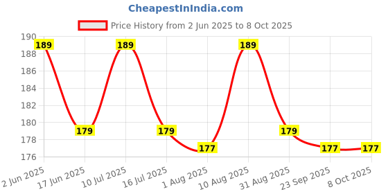 amazon.in 9UP® Soft Toothbrush | 2Pcs Extra Soft Toothbrush For Kids & Adults | Ultra Soft Nano Bristled For Sensitive Gums & Teeth | Manual Super Soft Teeth Cleaning Brush (Multicolor) Price History Graph from 2 Jun 2025 to 8 Oct 2025