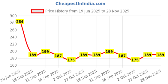 amazon.in 9UP® Universal Super Adhesive Glue | Pack of 1Pc High Strength Oily Instant Glue | Waterproof Quickly Strong Repair Glue For Plastic, Wood, Metal, Glass, Shoes Price History Graph from 19 Jun 2025 to 26 Nov 2025
