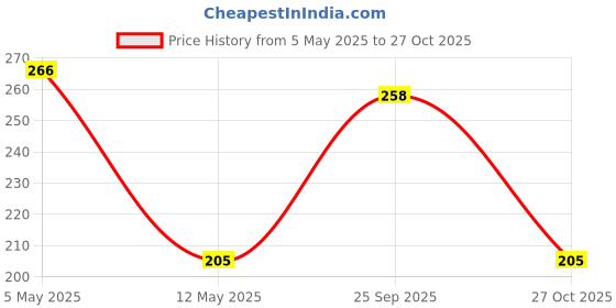 amazon.in 9V 2A DC Power Supply Adapter Price History Graph from 5 May 2025 to 27 Oct 2025