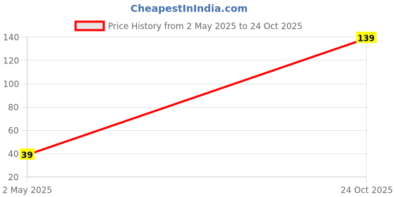 amazon.in sootra 9v Battery Snap Cable, Clip Connector T Type Snapper Pack of 2 pcs sootra Price History Graph from 2 May 2025 to 24 Oct 2025