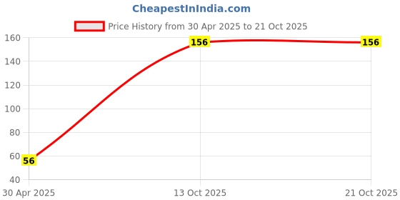 amazon.in 9V HW/HIW Long Life Zinc Carbon Battery Multipurpose Used Pack of (1) Price History Graph from 30 Apr 2025 to 20 Oct 2025