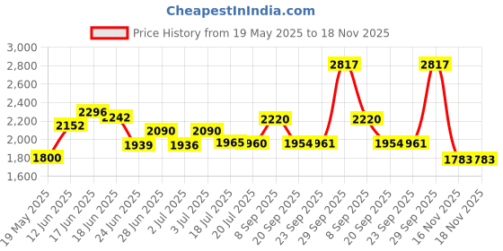 amazon.in 9V Pedal Power Supply Adapter 5 Way Daisy Chain Cables for Effect Pedal (1A Tip Negative) Price History Graph from 19 May 2025 to 17 Nov 2025