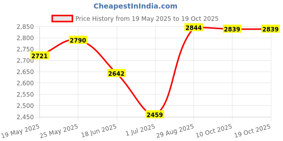 amazon.in walfront 9V/18V Lithium Battery Charger Board, MPPT 3.7V 7.4V Solar Charging Controller Board, Lithium Battery Charger Module (18V) walfront Price History Graph from 19 May 2025 to 19 Oct 2025