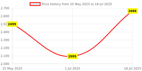 amazon.in 9V/18V Lithium Battery Charger Board MPPT 3.7V 7.4V Solar Charging Controller Board Lithium Battery Charger Module (9V) Price History Graph from 25 May 2025 to 18 Jul 2025