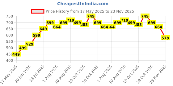 amazon.in 9villa Lumbar Back Support for Car Seat | 2 Years Warranty | Orthopedic Memory Foam Cushion for Back Pain Relief, Office Chair, Sofa Back Rest for Bed, Ergonomic Lumbar Cushion (Back Rest Black) 9villa Price History Graph from 17 May 2025 to 23 Nov 2025
