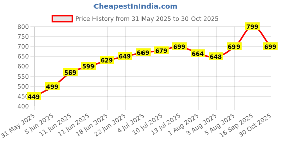 amazon.in 9villa Orthopedic Cooling Gel Memory Foam Pillow | Cervical Pillow for Neck & Shoulder Pain Relief Support for Sleeping | with Knitted Fabric Removable Cover Set of 1 (16 x 24 x 4.5 inch) White 9villa Price History Graph from 31 May 2025 to 30 Oct 2025