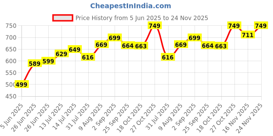amazon.in 9villa Orthopedic Gel Memory Foam Coccyx Seat Cushion | Perfect Use for Hip,Tailbone, Sciatica & Back Pain Relief, Office Chair and Wheelchair Seat Pads,Car,Chair Cushion & Meditation Use 9villa Price History Graph from 5 Jun 2025 to 24 Nov 2025