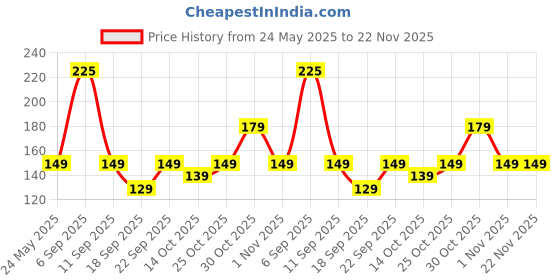 amazon.in 9W Dob 20Pcs Direct On Board High Brightness Led Light For Bedroom,Kitchen,Bathroom Etc..., White Price History Graph from 24 May 2025 to 22 Nov 2025