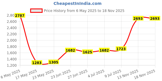 amazon.in 9W Pickup Laser Lens Flat Ribbon Flex Cable Mechanism Replacement Parts for PS2 Price History Graph from 6 May 2025 to 18 Nov 2025