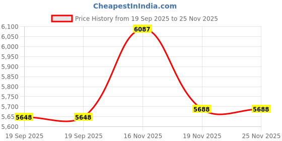 amazon.in 9x12 Mat Bevel Cut for 7x10 Photos - Precut White Linen Canvas Oval Shaped Photo Mat Board Opening - Acid Free Matte to Protect Your Pictures - Bevel Cut for Family Photos, Pack of 1 Matboard Show Kit Price History Graph from 19 Sep 2025 to 24 Nov 2025