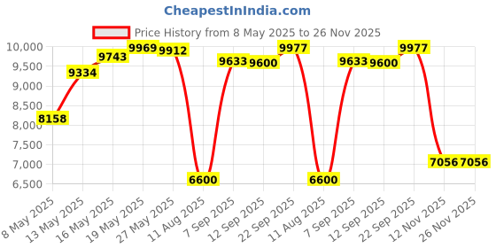 amazon.in 9x12 Metallic Silver Clamshell Archival Folio Storage Box, 1.75" Deep. Removable Lid. Acid-Free with Metal Edge. Protects Picture, Organize Photos or Documents, Crafts, DIY. Price History Graph from 8 May 2025 to 26 Nov 2025