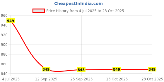 amazon.in mps cotton cool 9x5 Dhoti For Men's (Pack of 1 Piece) White Colour Dhoti mps cotton cool Price History Graph from 4 Jul 2025 to 23 Oct 2025
