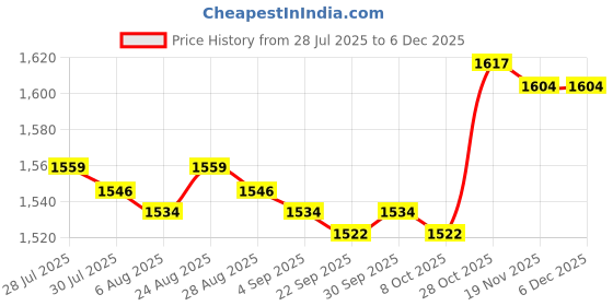 amazon.in 9x5Pcs Mini Solar Panel Polycrystalline Silicon DIY Battery Charger 30x25mm 1V Price History Graph from 28 Jul 2025 to 5 Dec 2025