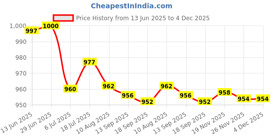 amazon.in bnf 9Xblack Pu Leather Non-Slip Eyeglasses Chain Holder Necklace Glasses Strap | Fashion Jewelry | Eyeglass Chains & Holders bnf Price History Graph from 13 Jun 2025 to 4 Dec 2025