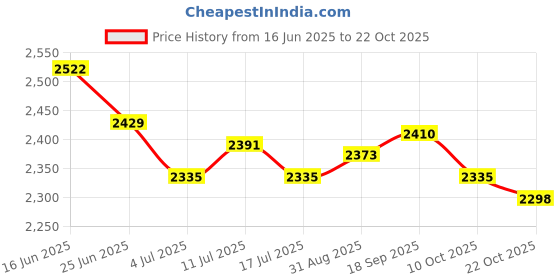 amazon.in ujeavette 9xNeckwarmer Thermal Polar Fleece Snood Scraf Motorbike Cycling Riding Mens La Red ujeavette Price History Graph from 16 Jun 2025 to 22 Oct 2025