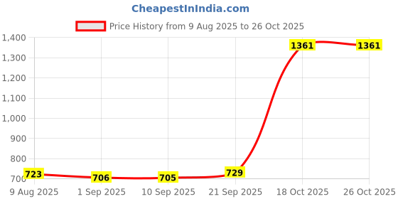 amazon.in atorse 9xRed Microfiber Leather Strap Hook for Acoustic Electric Guitar Headstock atorse Price History Graph from 9 Aug 2025 to 24 Oct 2025