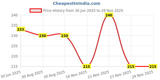 amazon.in a-1 chips A1 Chips Jackfruit Chips 180g a-1 chips Price History Graph from 30 Jun 2025 to 28 Nov 2025
