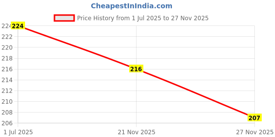 amazon.in a-1 Chips Banana Chips Crisp Thick,200 Gram a-1 chips Price History Graph from 1 Jul 2025 to 27 Nov 2025