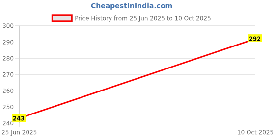amazon.in A-3ONE3 2.54mm Pitch 10 Pin JTAG ISP AVR Cable (Pack of 2) Price History Graph from 25 Jun 2025 to 10 Oct 2025