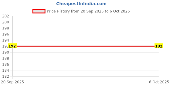 amazon.in A-3ONE3 BMP280 Barometric Pressure and Altitude Sensor I2C/SPI Module Price History Graph from 20 Sep 2025 to 5 Oct 2025