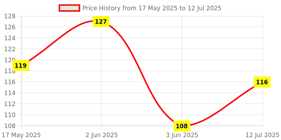 amazon.in A A R K I O S DHEAPREG 25mg - 1 Strips of 10 Capsules| Micronized DHEA (Dehydroepiandrosterone) Micronized for Enhanced Absorption | Boosts Energy | Supports Mood & Promotes Well-being, Non-Vegetarian a a r k i o s Price History Graph from 17 May 2025 to 12 Jul 2025