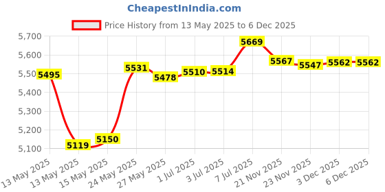 amazon.in A ALAFEN Aluminum Collapsible Ultralight Travel Trekking Hiking Pole for Men and Women Price History Graph from 13 May 2025 to 3 Dec 2025