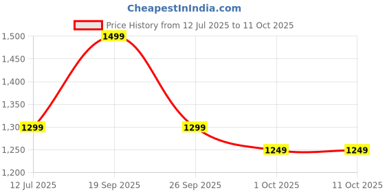 amazon.in a+d A & D CREAM DIAPER RASH W/ALOE Size: 4 OZ a+d Price History Graph from 12 Jul 2025 to 11 Oct 2025