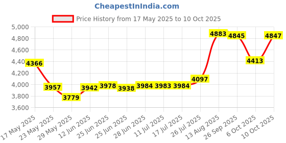 amazon.in A & D Diaper Rash Ointment 1.5 Oz, Pack of 3 Price History Graph from 17 May 2025 to 10 Oct 2025