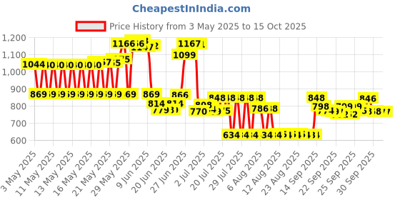 amazon.in A & D Diaper Rash Ointment & Skin Protectant, Original 1.5 oz by A & D Price History Graph from 3 May 2025 to 15 Oct 2025