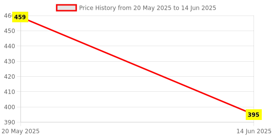 amazon.in A AND S TOOLS Chainsaw Sharpening Attachment Rotary Tool Accessory Kit Chain Saw Sharpening Attachment Sharpener Guide Drill Adapter Head Ruler a and s tools Price History Graph from 20 May 2025 to 14 Jun 2025